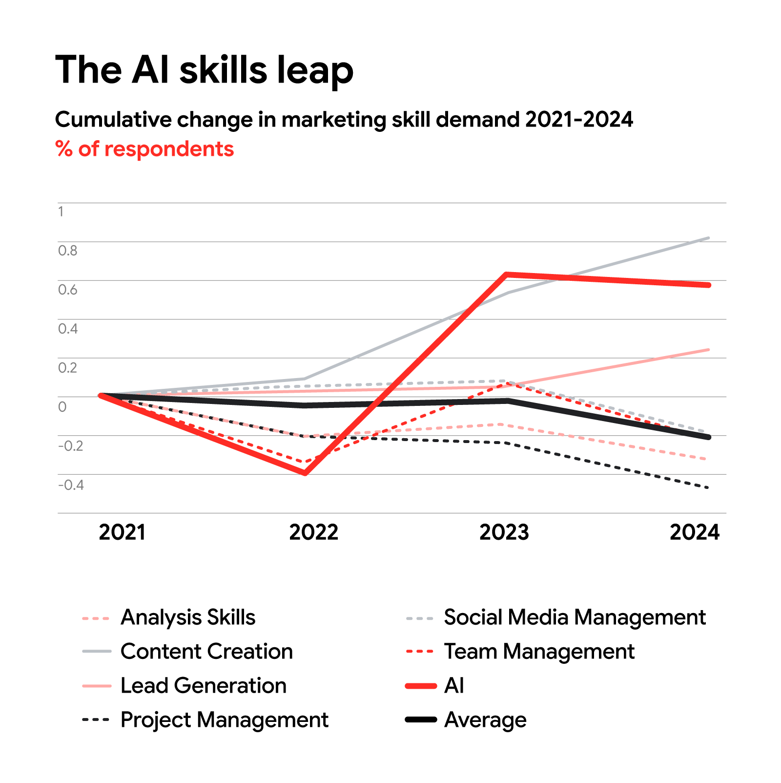 A line graph entitled “The AI skills leap” shows the cumulative change in marketing skills demand from 2021 to 2024 by percentage of respondents.