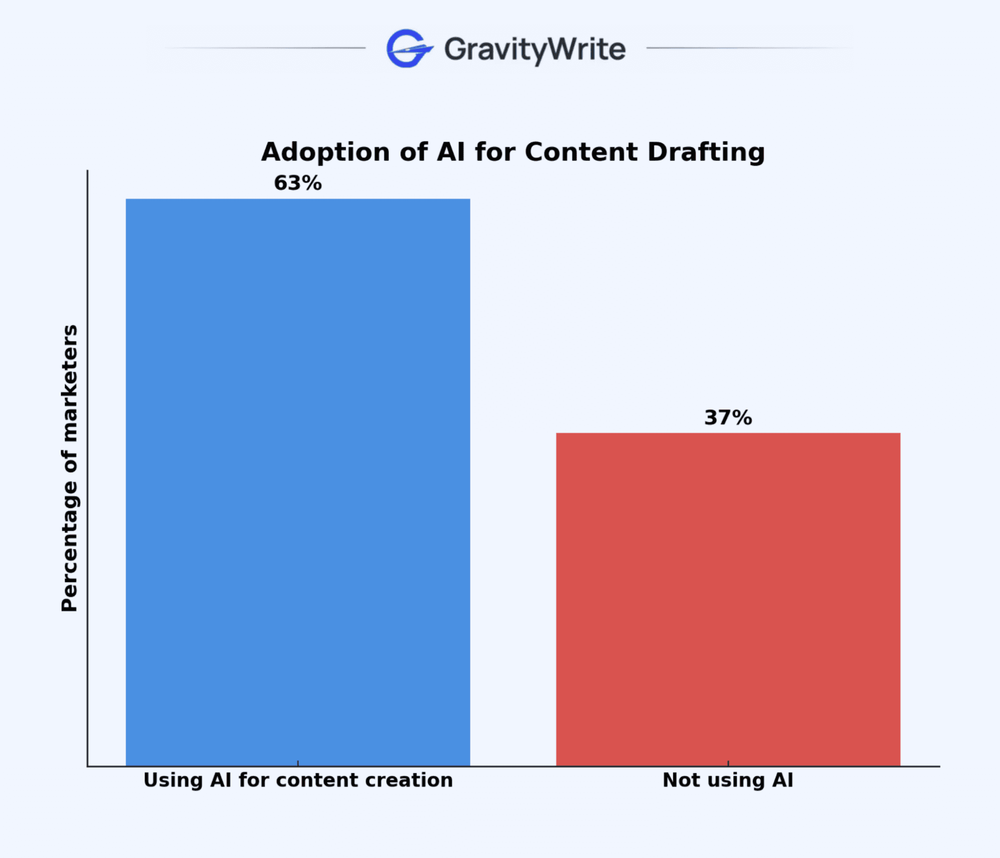 Adoption of AI for content drafting