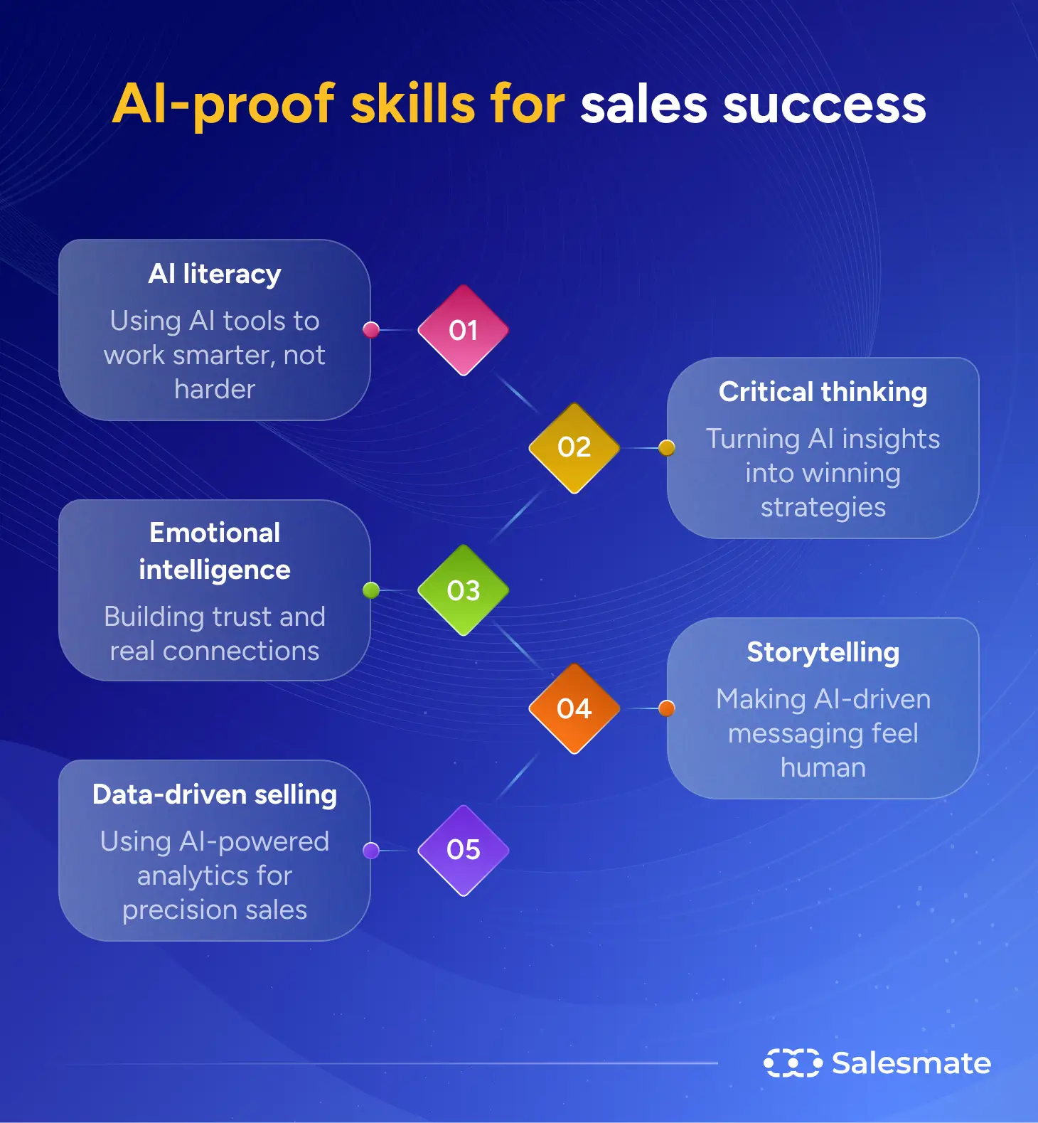 AI: Transforming Sales