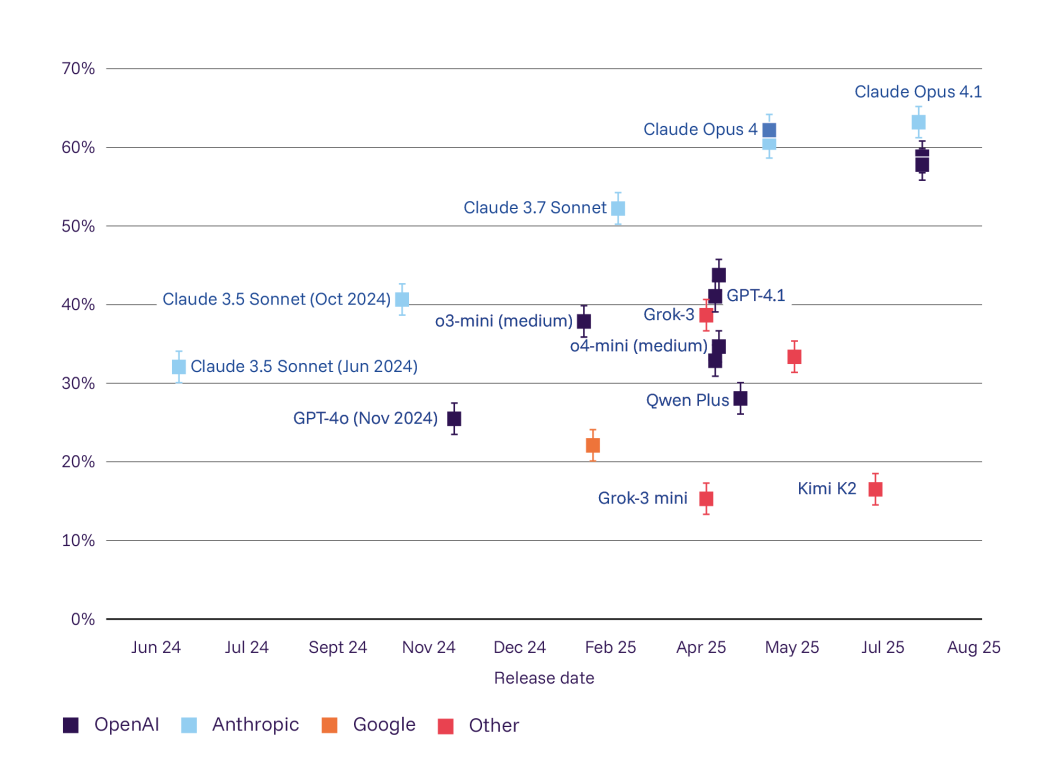 Scatter plot chart