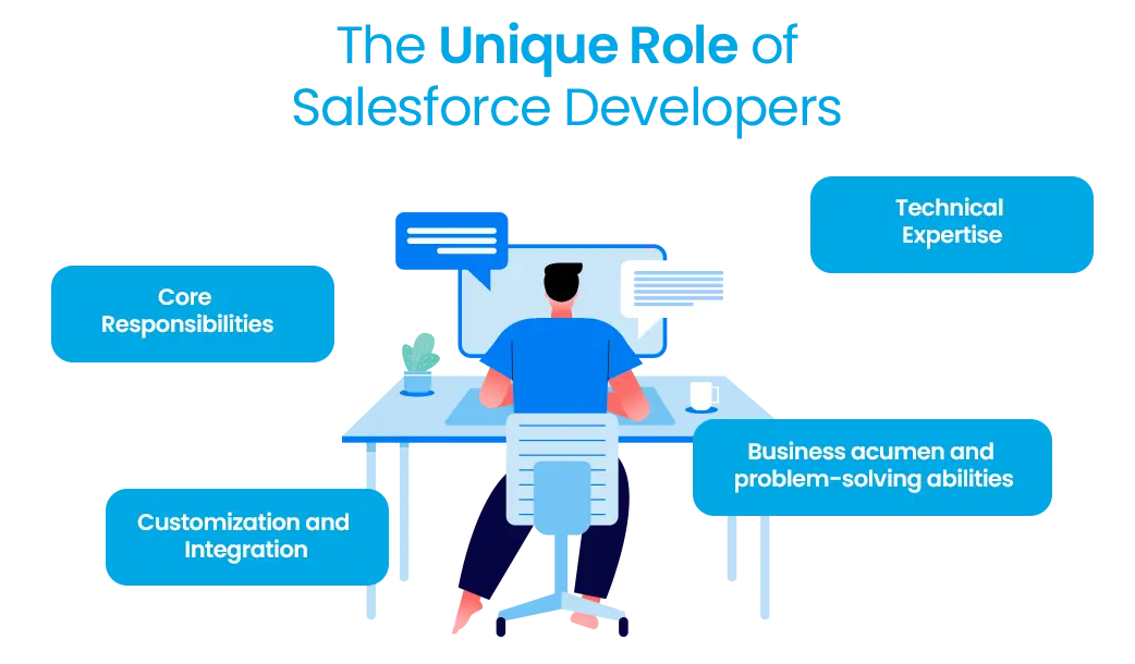 The unique role of Salesforce developers in customizing solutions, integrating systems, and solving business challenges.